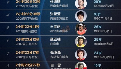 现役仅两人上榜，盘点中国女子马拉松历史最快前20人